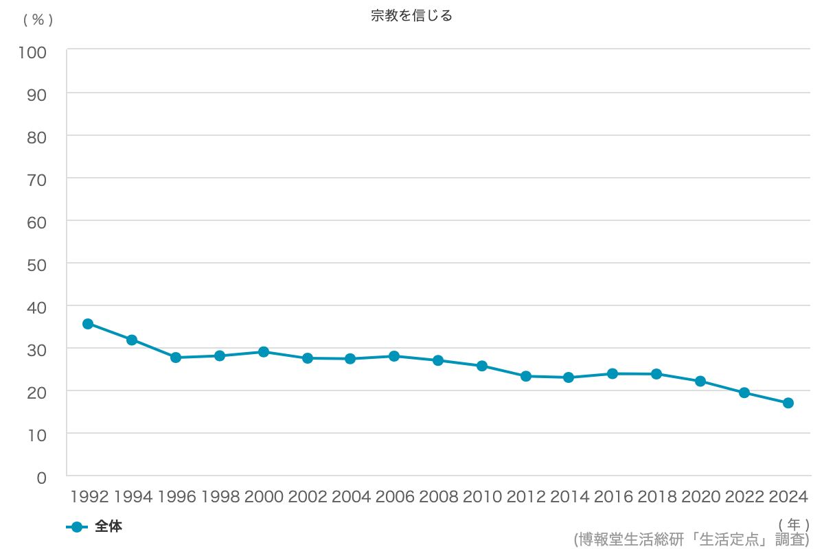 宗教を信じる」：16.9%｜博報堂生活総研「生活定点1992-2024」調査