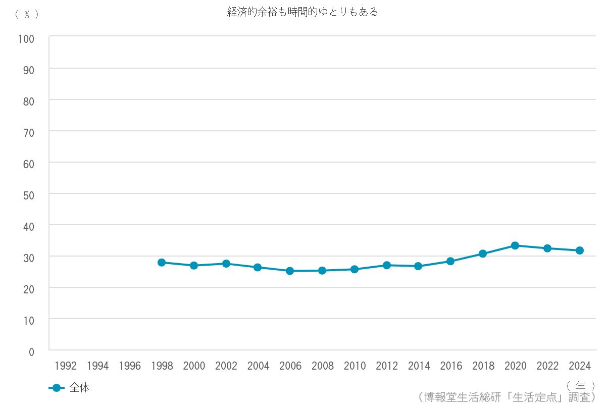 経済的余裕も時間的ゆとりもある 33 2 博報堂生活総研 生活定点1992 調査