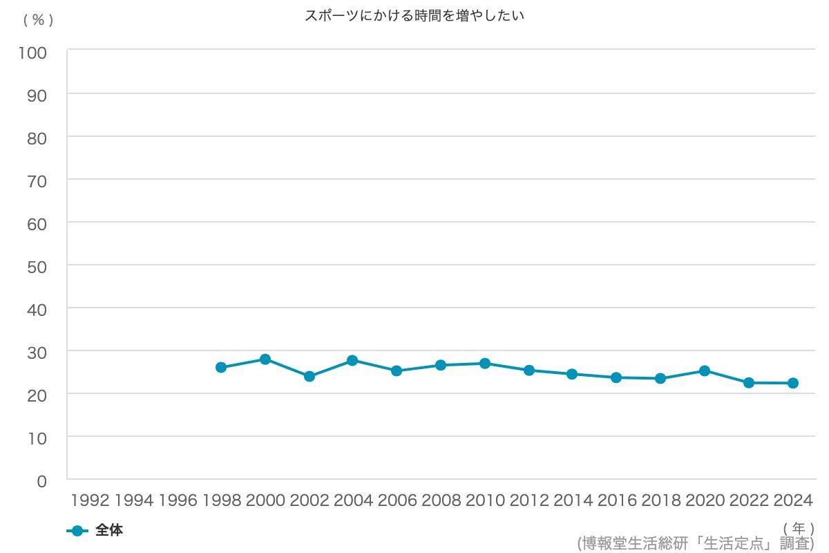 趣味にかける時間を増やしたい 57 8 博報堂生活総研 生活定点1992 調査 趣味にかける時間を増やしたい 57 8 博報堂生活総研 生活定点1992 調査