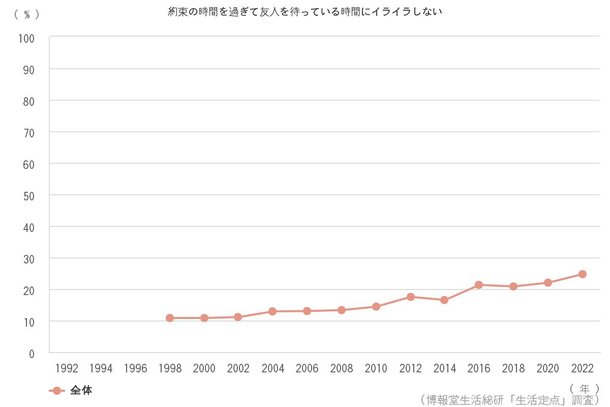 約束の時間を過ぎて友人を待っている時間にイライラする 77 7 博報堂生活総研 生活定点1992 調査