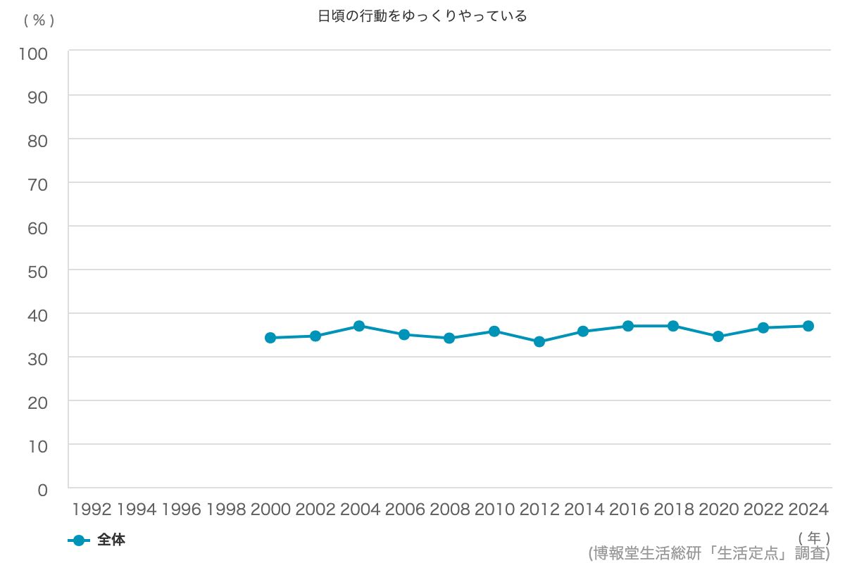 日頃の行動を手早くやりたくて 実際に手早くやっている 47 2 博報堂生活総研 生活定点1992 調査 日頃の行動を手早くやりたくて 実際に手早くやっている 47 2 博報堂生活総研 生活定点1992 調査
