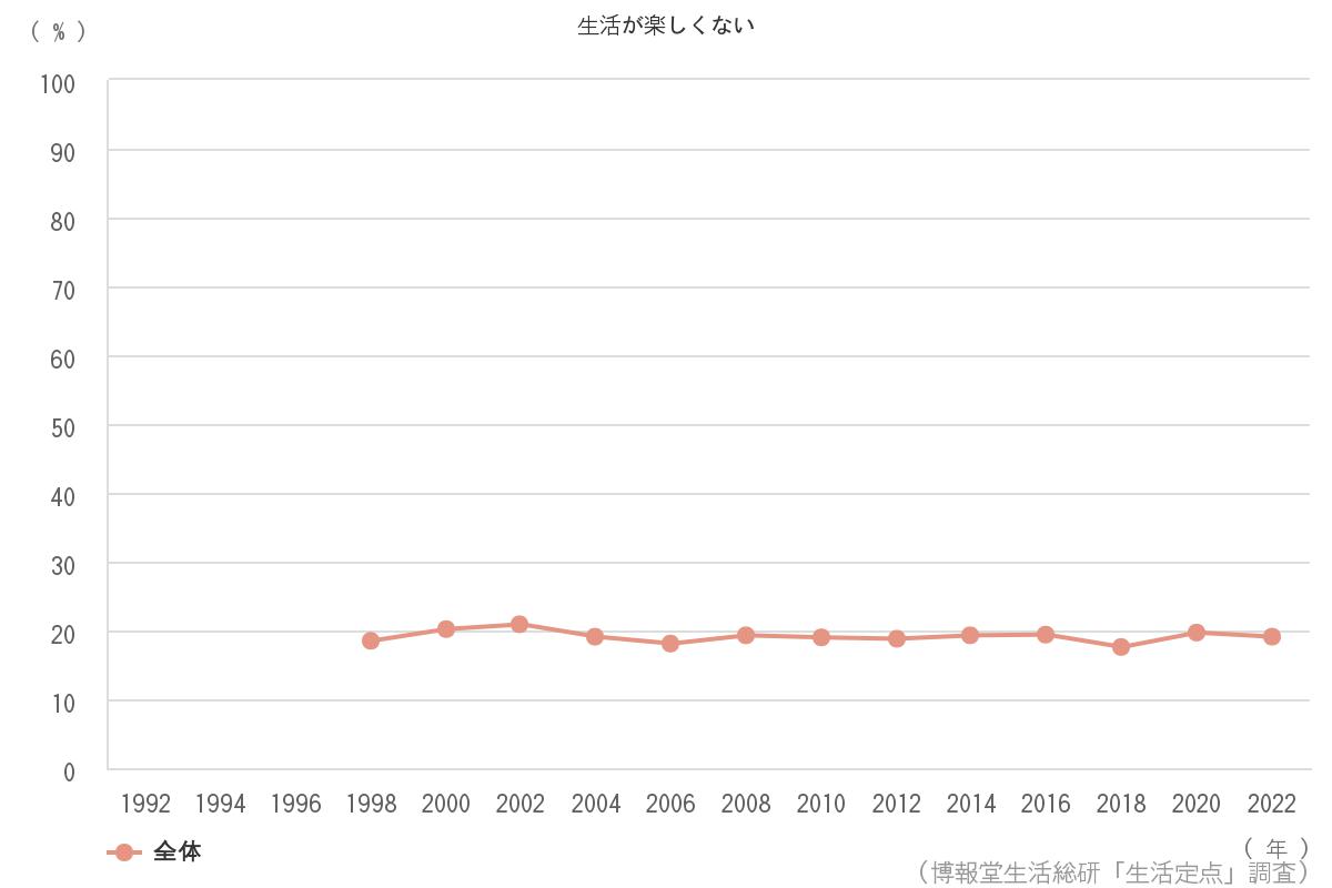 生活が楽しくない 19 7 博報堂生活総研 生活定点1992 調査