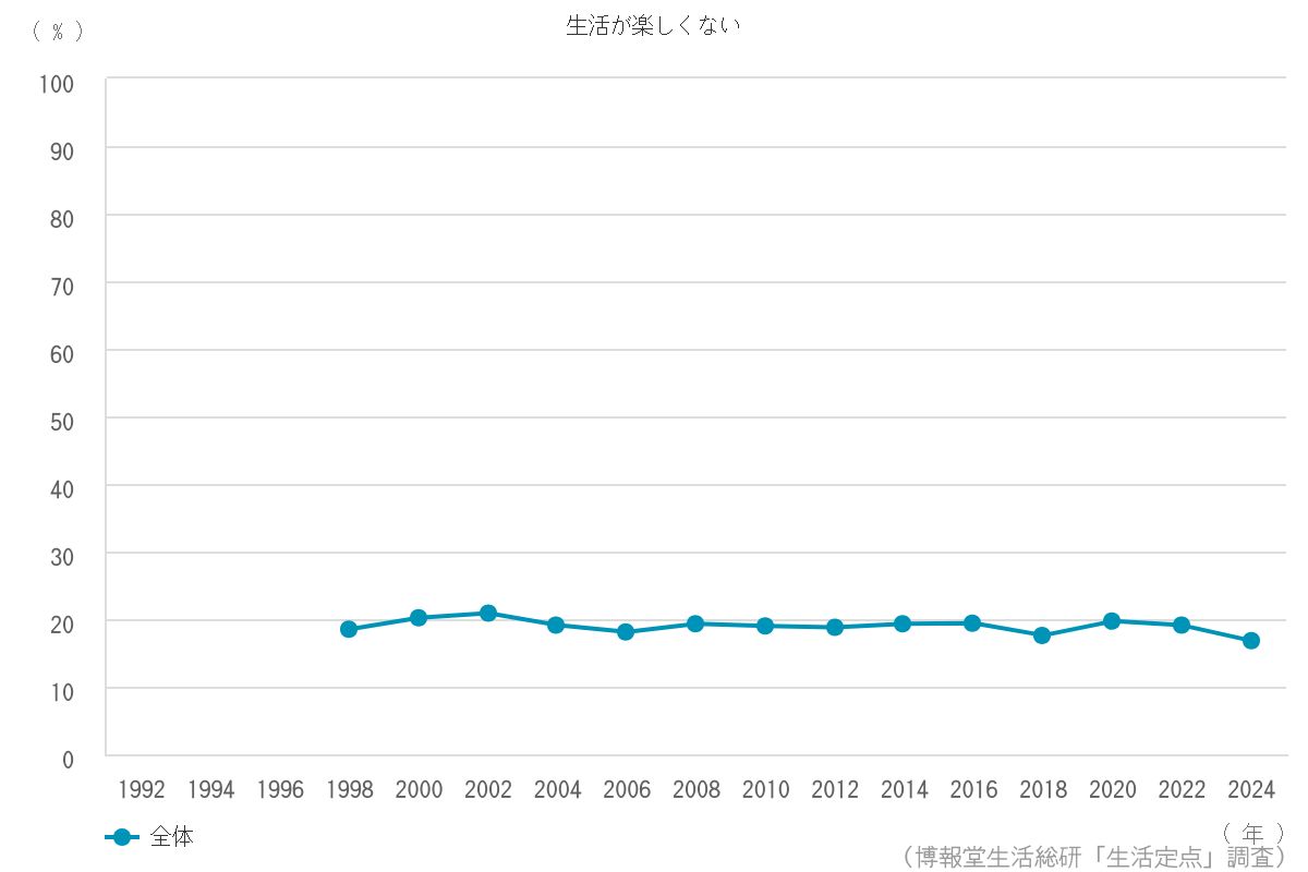 生活が楽しくない 19 7 博報堂生活総研 生活定点1992 調査 生活が楽しくない 19 7 博報堂生活総研 生活定点1992 調査