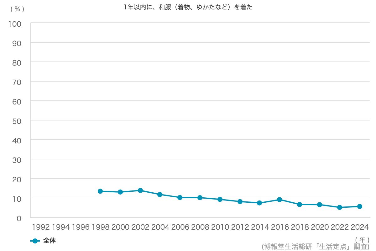 1年以内に 和服 着物 ゆかたなど を着た 6 4 博報堂生活総研 生活定点1992 調査 1年以内に 和服 着物 ゆかたなど を着た 6 4 博報堂生活総研 生活定点1992 調査