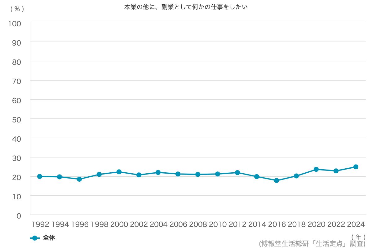 海外留学をしたい 9 0 博報堂生活総研 生活定点1992 調査