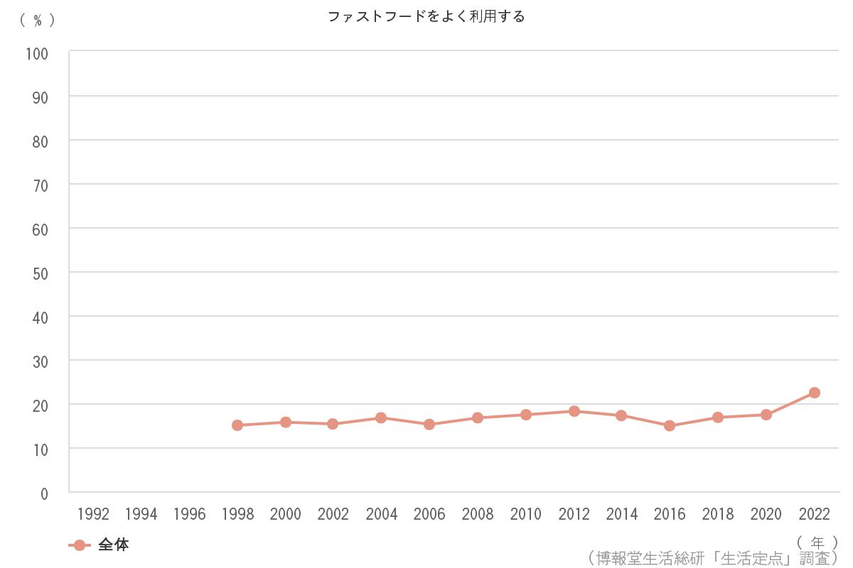 お米を1日に1度は食べないと気が済まない 42 8 博報堂生活総研 生活定点1992 調査