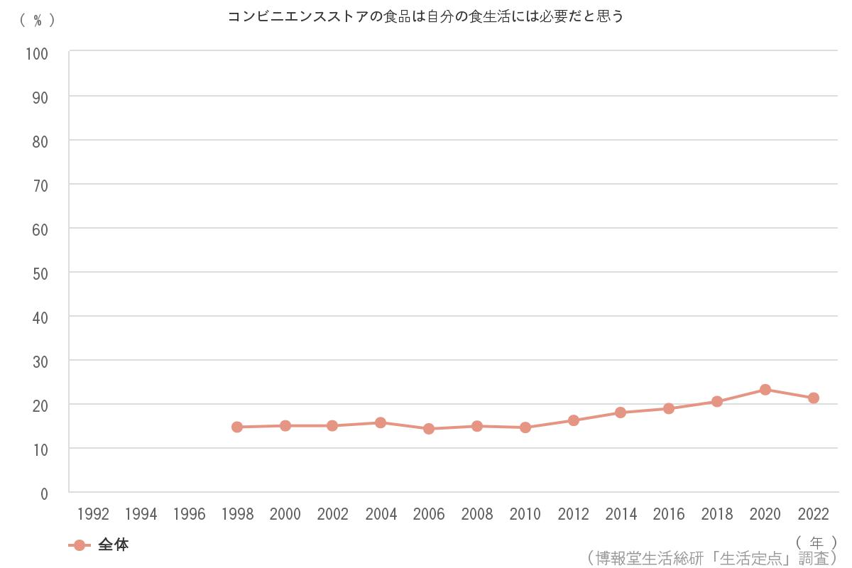 テレビを見ながら食事をすることが多い 68 8 博報堂生活総研 生活定点1992 調査