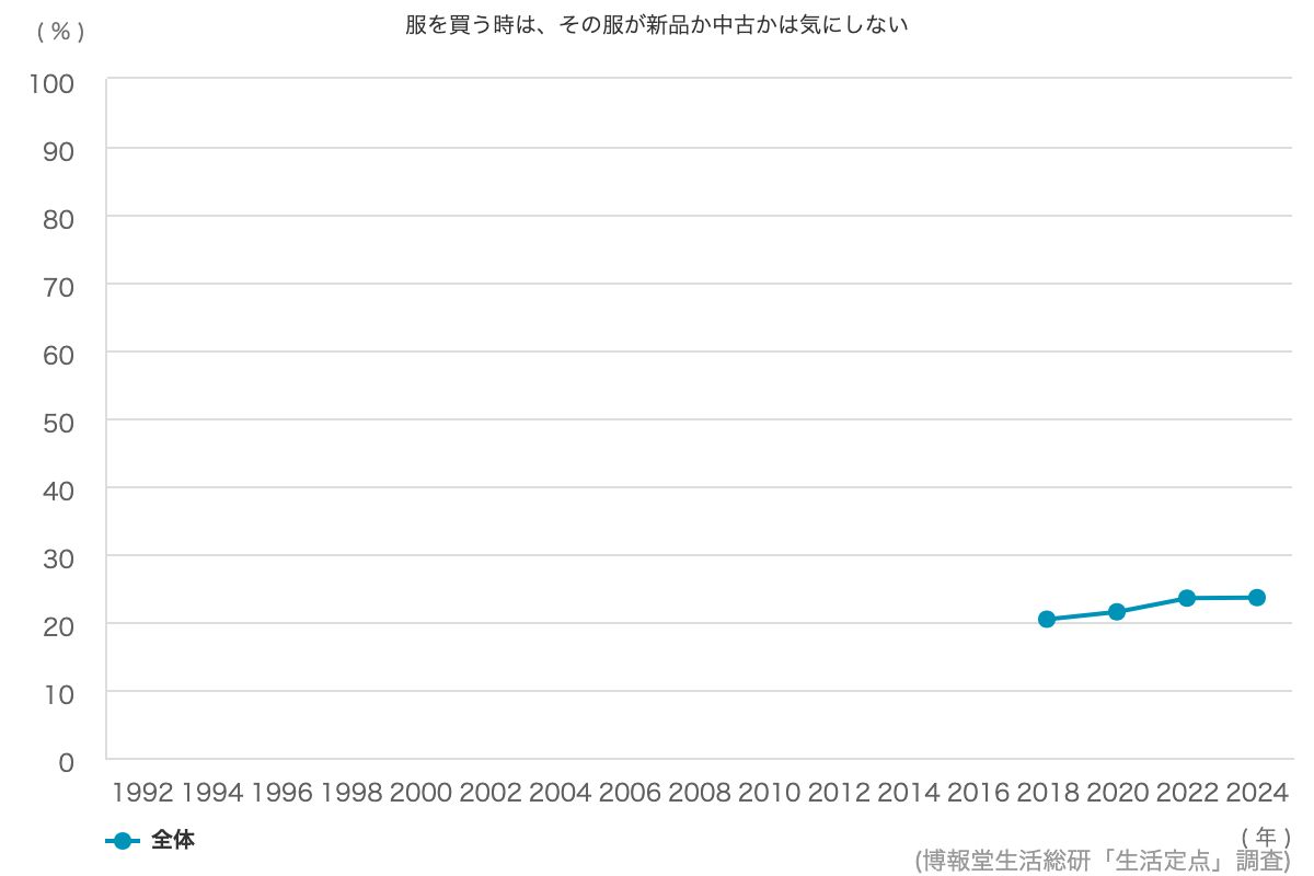 服を買う時は、その服が新品か中古かは気にしない」：23.6%｜博報堂生活総研「生活定点1992-2024」調査