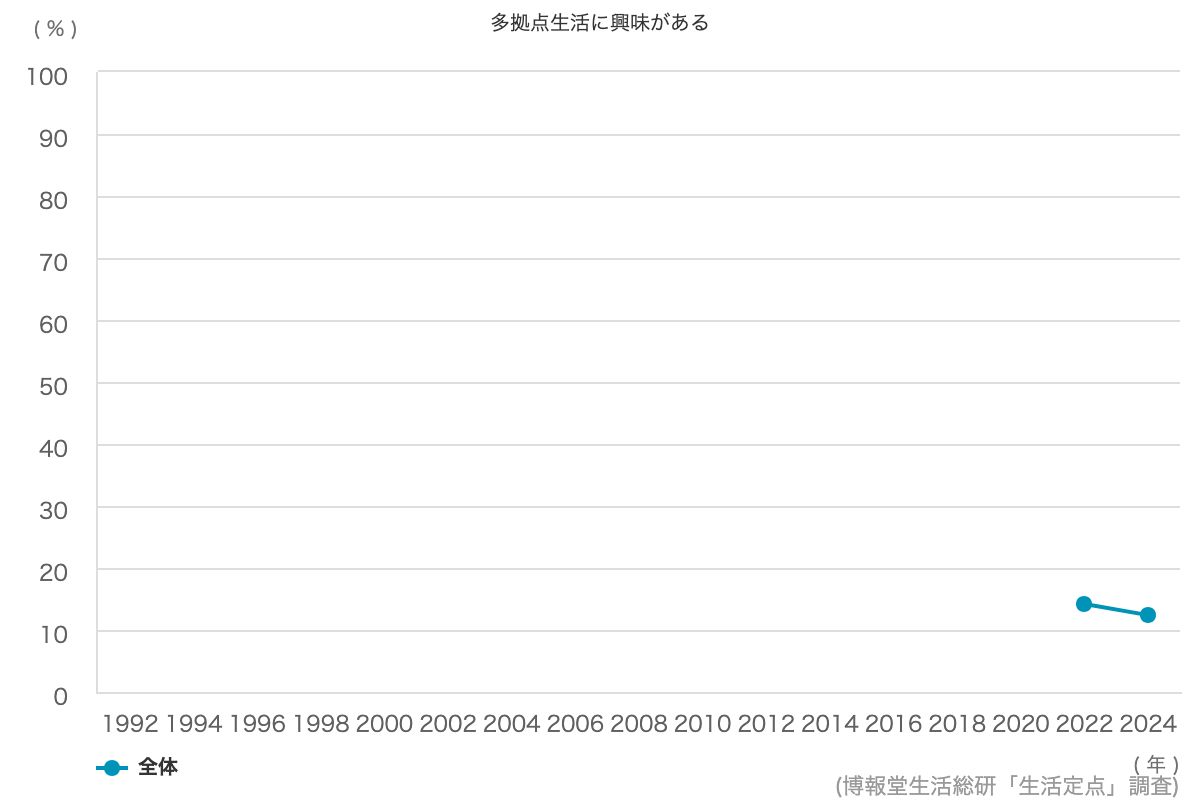 子供や親などの様子を遠くにいても確認できる設備を充実させたい 14 1 博報堂生活総研 生活定点1992 調査