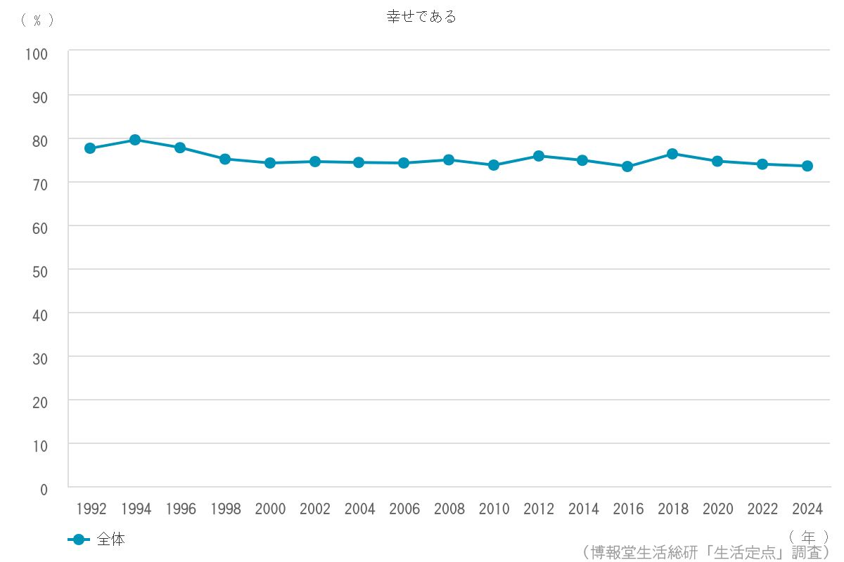 幸せである」:73.5%|博報堂生活総研「生活定点1992-2024」調査 幸せである」:73.5%|博報堂生活総研「生活定点1992-2024」調査