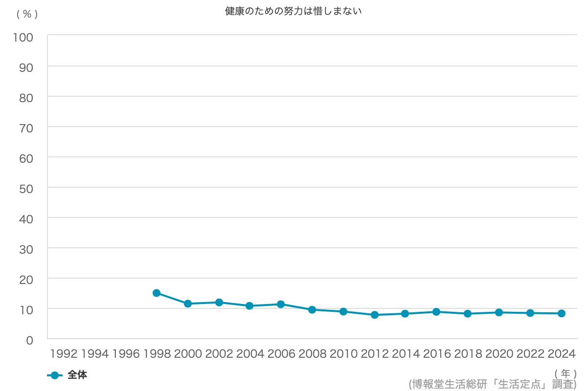 データブック・国民生活時間調査 1995 健康のための努力は惜しまない」：8.2%｜博報堂生活総研「生活