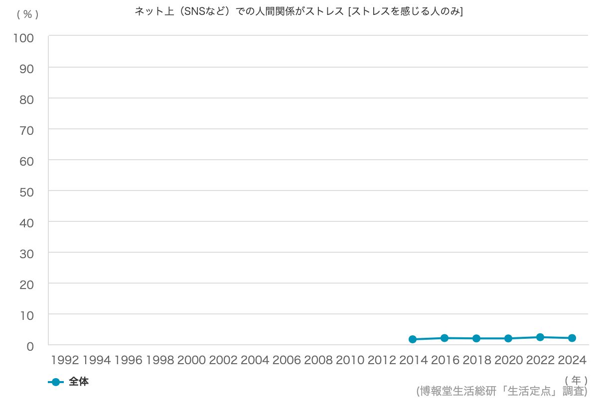 人に教えられる趣味やスポーツがある 23 2 博報堂生活総研 生活定点1992 調査 人に教えられる趣味やスポーツがある 23 2 博報堂生活総研 生活定点1992 調査