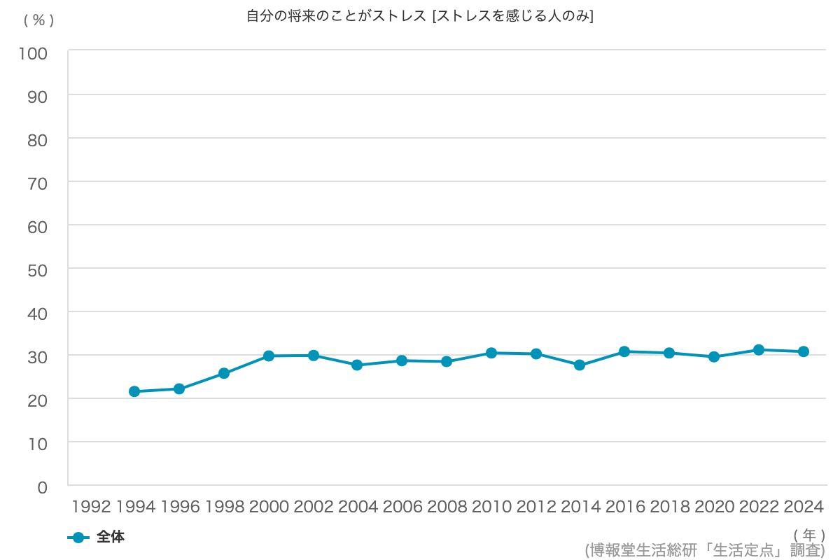 自分は無趣味である 26 2 博報堂生活総研 生活定点1992 調査