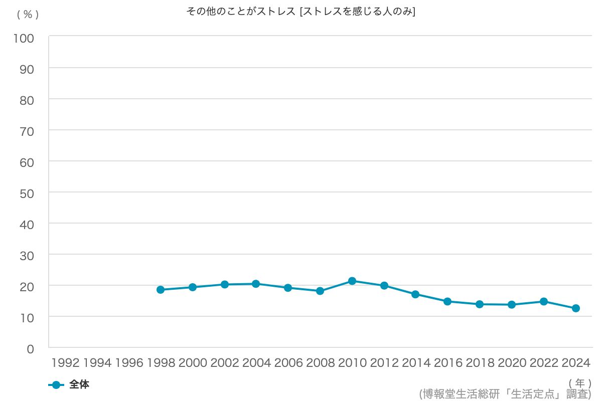 休日は家にいる方が好き 30 7 博報堂生活総研 生活定点1992 調査