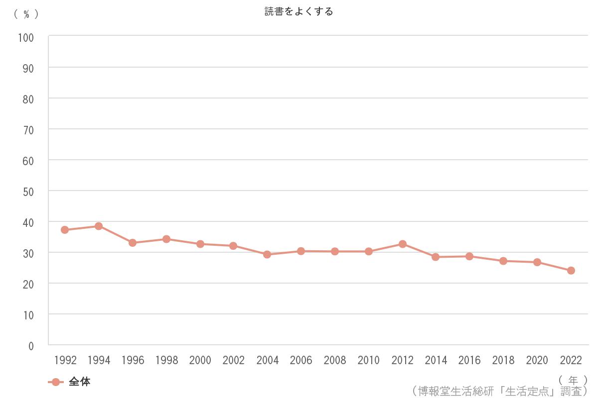 園芸 ガーデニング 家庭菜園をよくする 12 2 博報堂生活総研 生活定点1992 調査