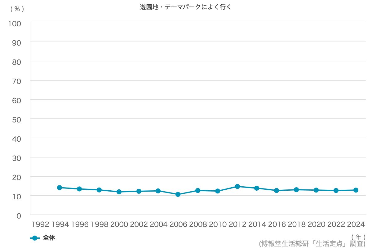 園芸 ガーデニング 家庭菜園をよくする 12 2 博報堂生活総研 生活定点1992 調査 園芸 ガーデニング 家庭菜園をよくする 12 2 博報堂生活総研 生活定点1992 調査