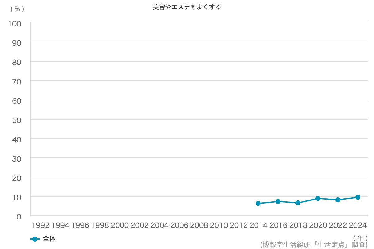 学歴は高いほどいいと思う 25 5 博報堂生活総研 生活定点1992 調査