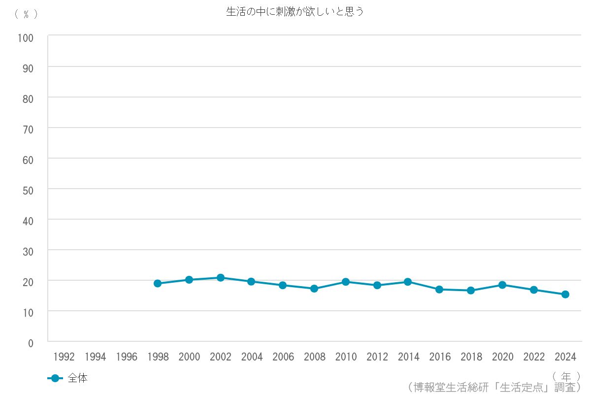 生活の中に刺激が欲しいと思う 18 3 博報堂生活総研 生活定点1992 調査 生活の中に刺激が欲しいと思う 18 3 博報堂生活総研 生活定点1992 調査