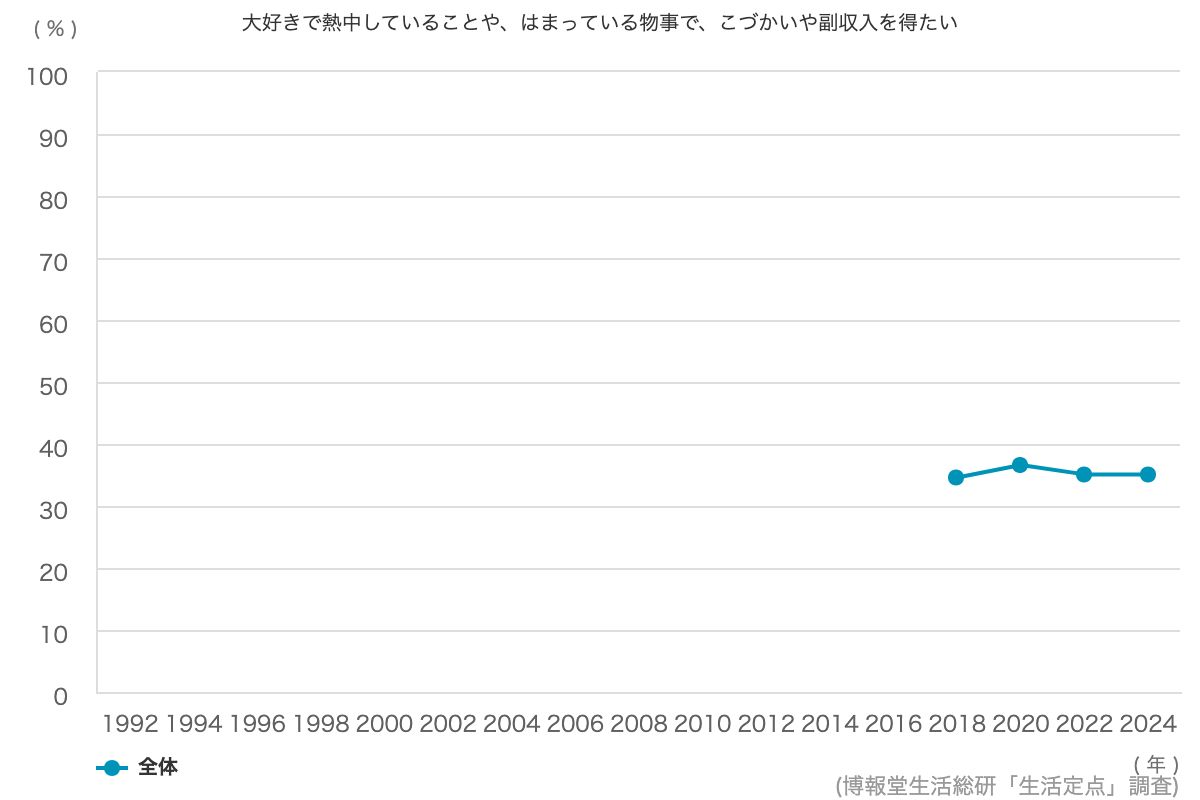 自分の職場には セクハラ パワハラを告発しにくい雰囲気がある 有職者のみ 8 8 博報堂生活総研 生活定点1992 2020 調査