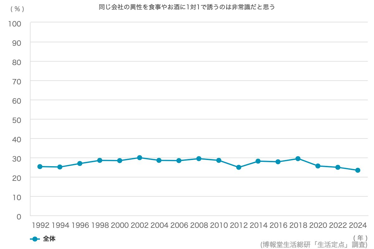 子供は親の老後の経済的な面倒を見る方がよいと思う 12 3 博報堂生活総研 生活定点1992 調査