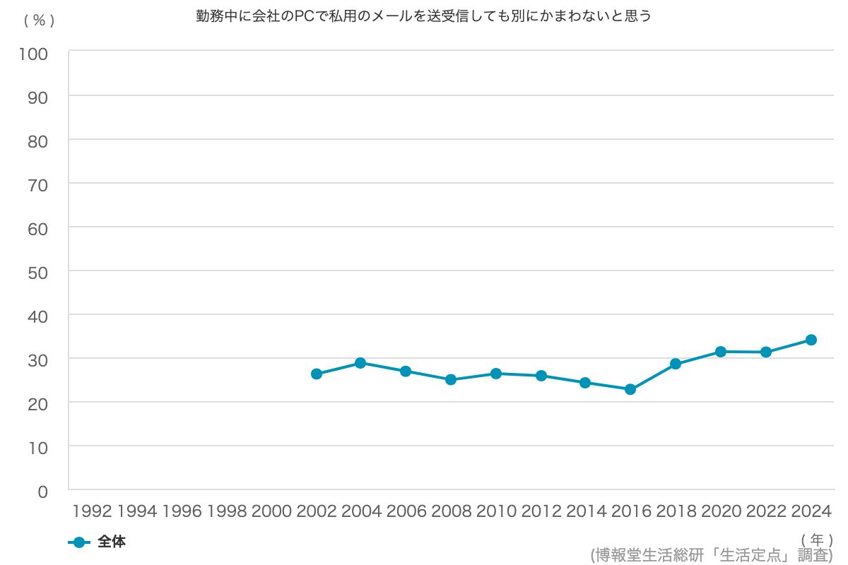 夫婦はどんなことがあっても離婚しない方がよいと思う 19 1 博報堂生活総研 生活定点1992 調査