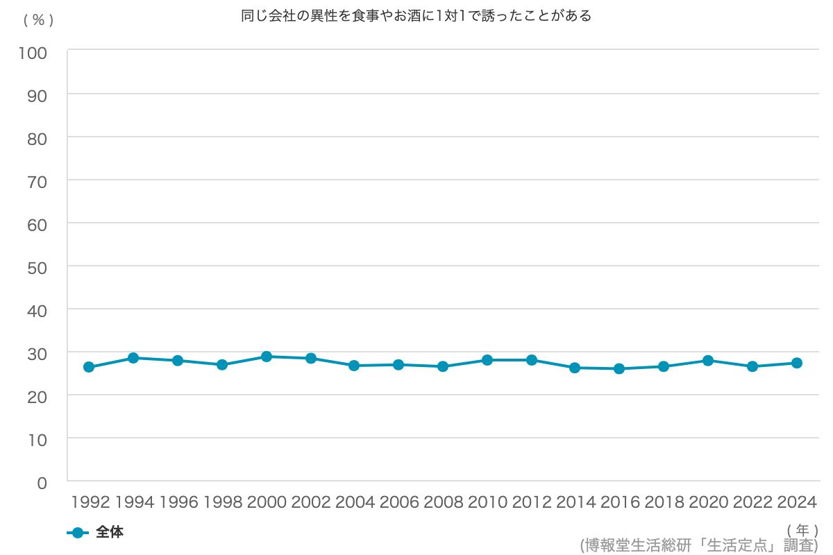 友達のような親子関係が良いと思う 31 0 博報堂生活総研 生活定点1992 調査