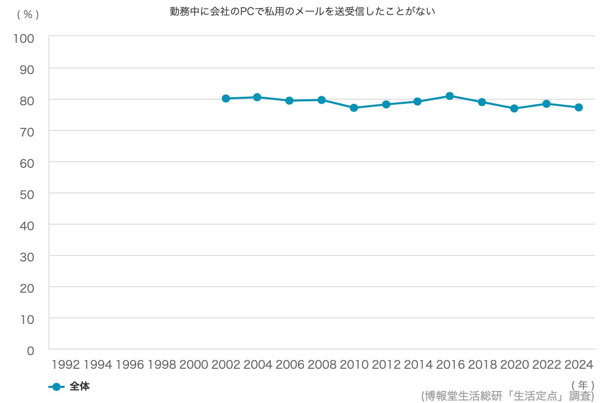 家庭生活は子供中心ではなく 夫婦中心の方がよいと思う 10 8 博報堂生活総研 生活定点1992 調査