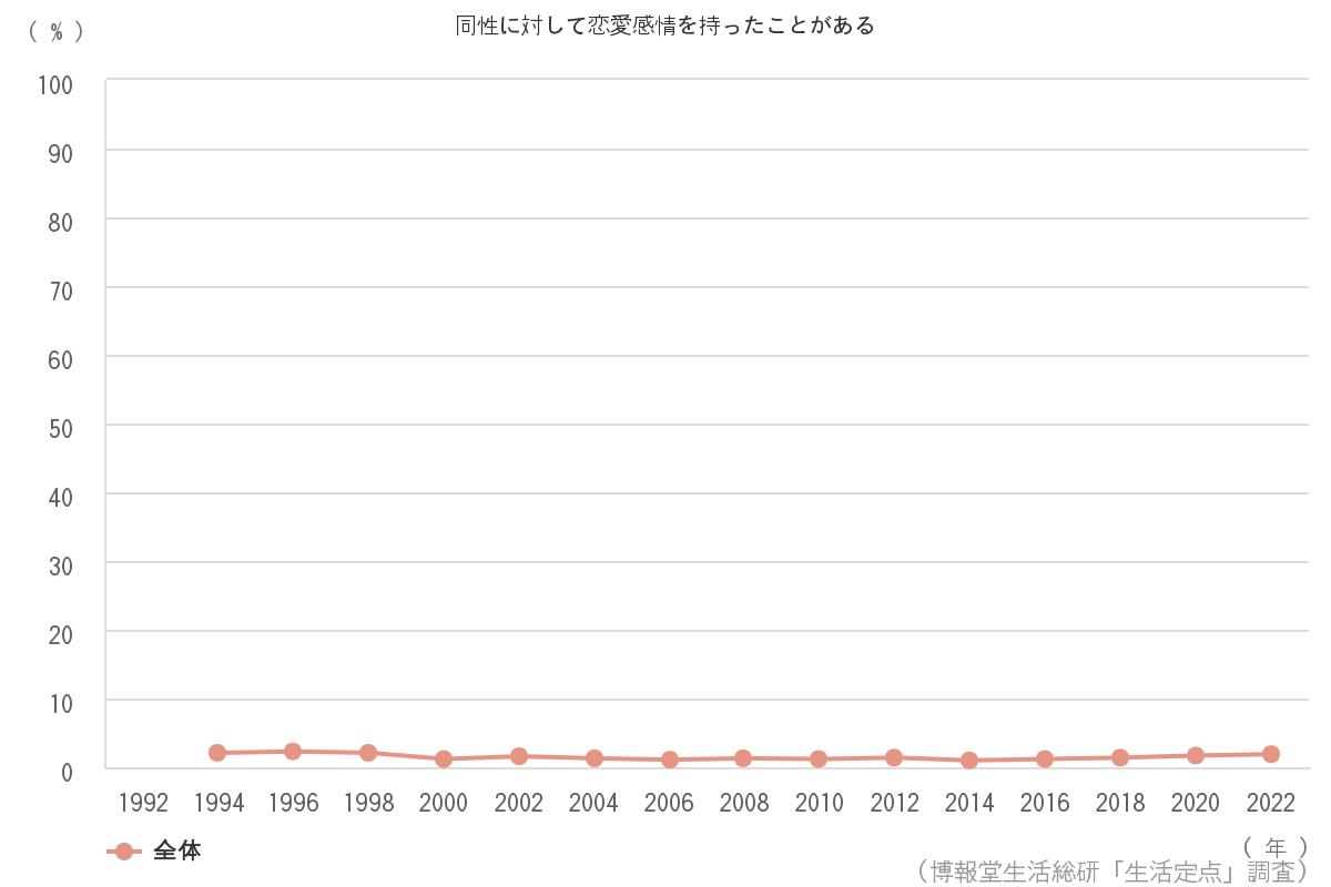 女性に結婚適齢期はないと思う 34 4 博報堂生活総研 生活定点1992 調査