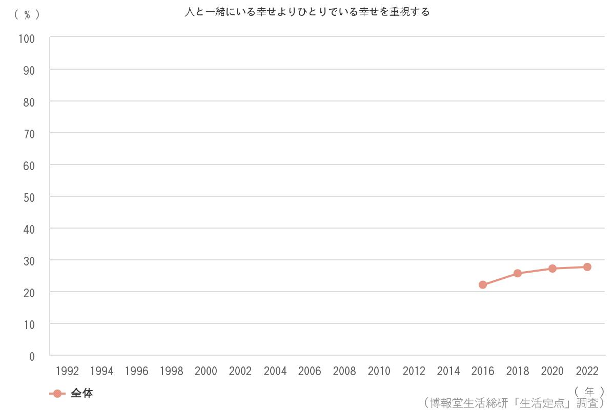 人と一緒にいる幸せよりひとりでいる幸せを重視する 27 6 博報堂生活総研 生活定点1992 22 調査