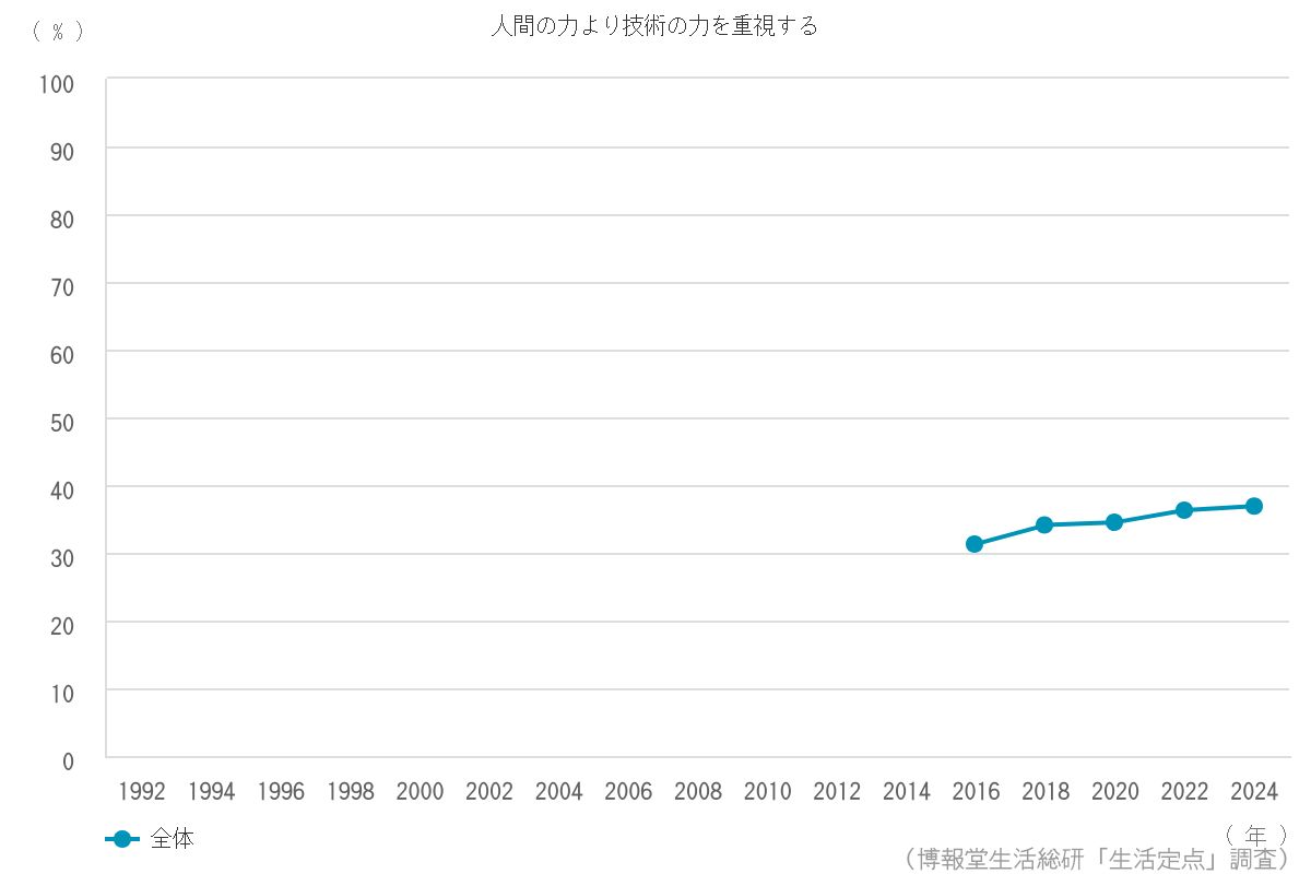 人と一緒にいる幸せよりひとりでいる幸せを重視する 27 6 博報堂生活総研 生活定点1992 22 調査 人と一緒にいる幸せよりひとりでいる幸せを重視する 27 6 博報堂生活総研 生活定点1992 22 調査