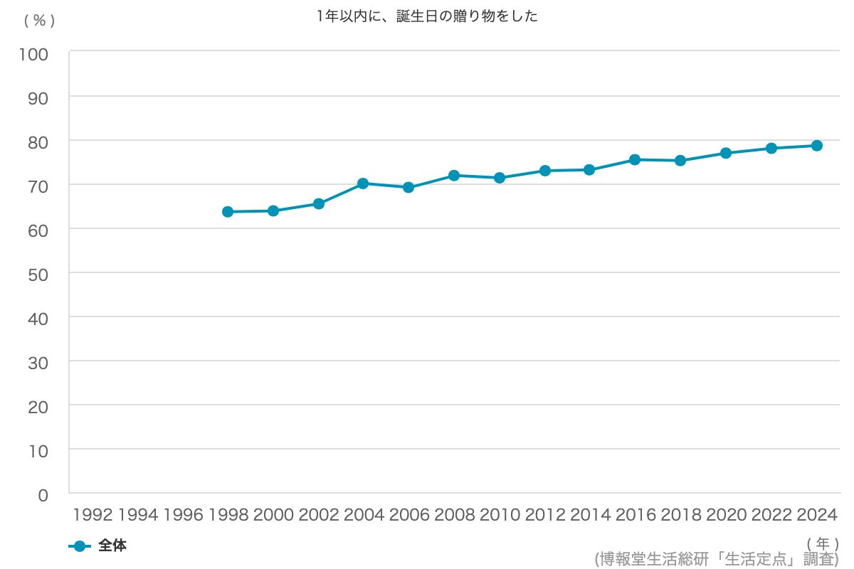 値段が高くても 気に入れば買ってしまう 45 2 博報堂生活総研 生活定点1992 調査