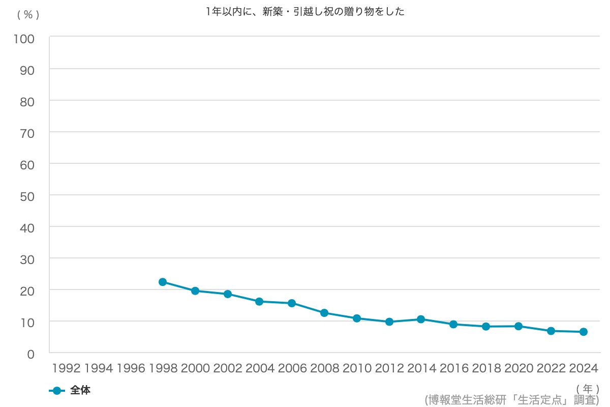 ものを買う時はブランドを意識する 13 8 博報堂生活総研 生活定点1992 2020 調査