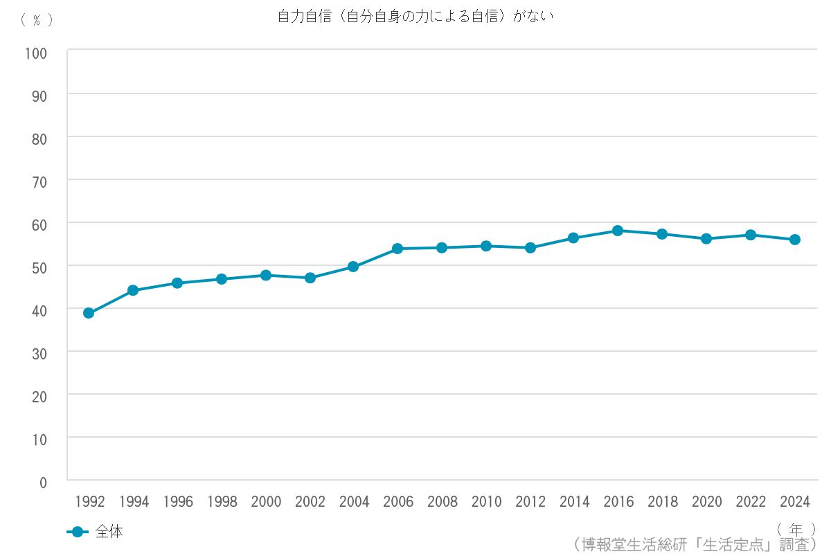 自力自信（自分自身の力による自信）がない」：55.8%｜博報堂