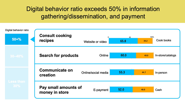 Digital behavior ratio exceeds 50% in information gathering/dissemination, and payment