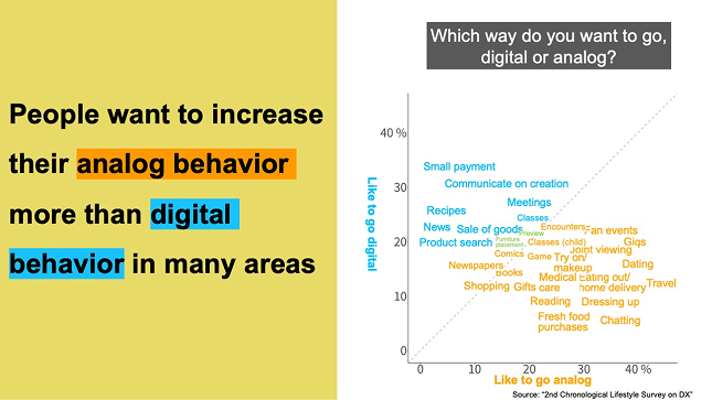 People want to increase their analog behavior more than digital behavior in many areas