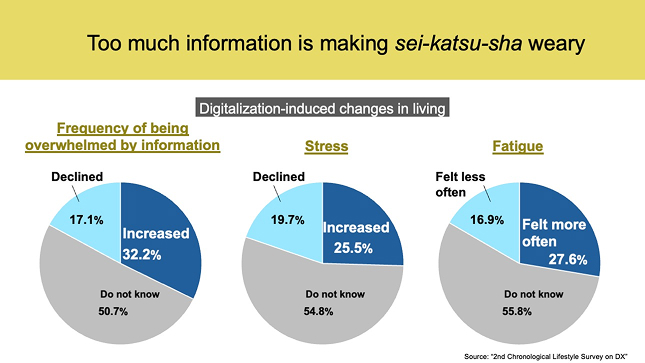 Too much information is making sei-katsu-sha weary