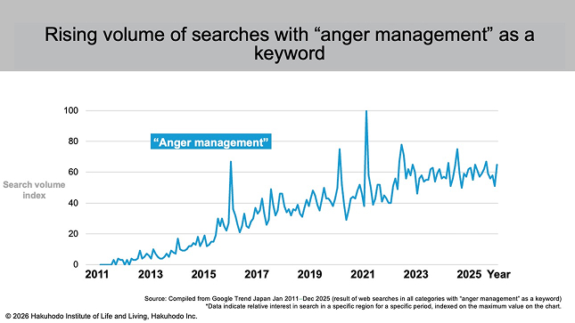 Rising volume of searches with "anger management" as a keyword