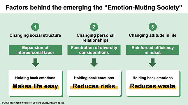 Factrs behind the emerging the "Emotion-Muting Society"