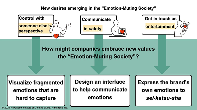New desires emerging in the "Emotion-Muting Society"