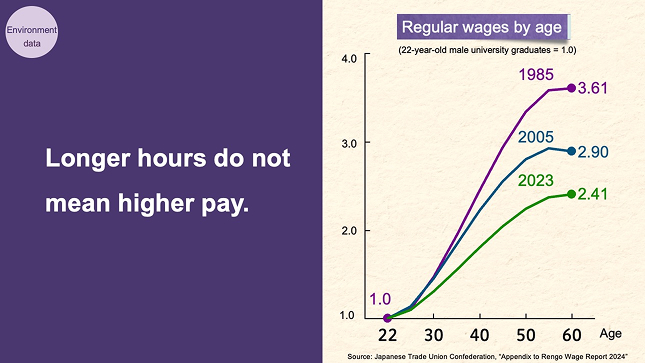 Longer hours do not mean higher pay.