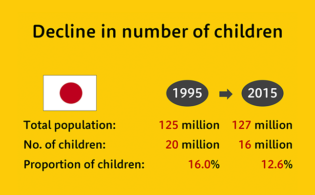 Figure: Decline in number of children