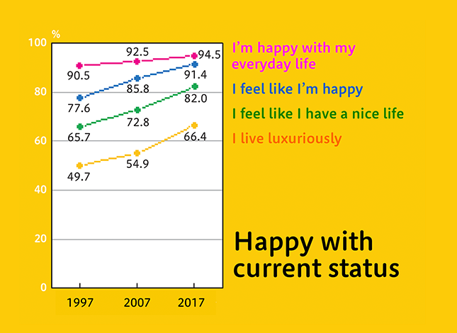 Figure: Happy with current status