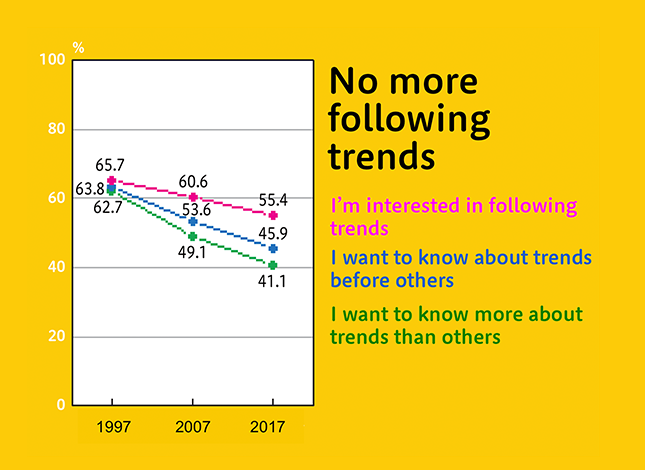 Figure: No more following trends