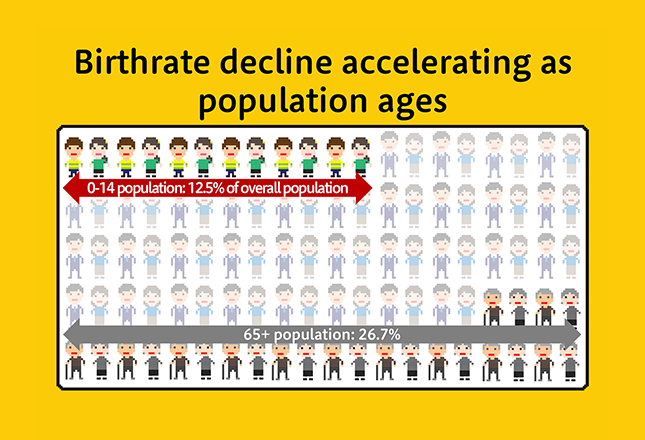 Figure: Birthrate decline accelerating as population ages