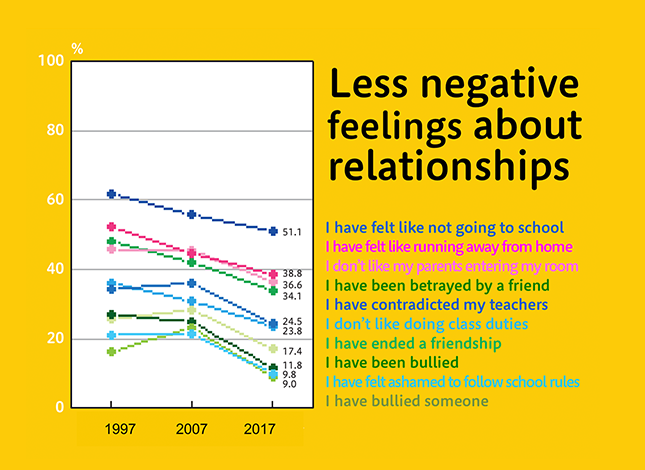 Figure: Less negative feelings about relationships