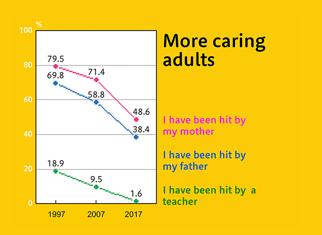 Figure: More caring adults