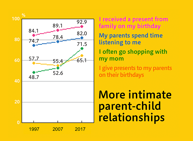 Figure: More intimate parent-child relationships