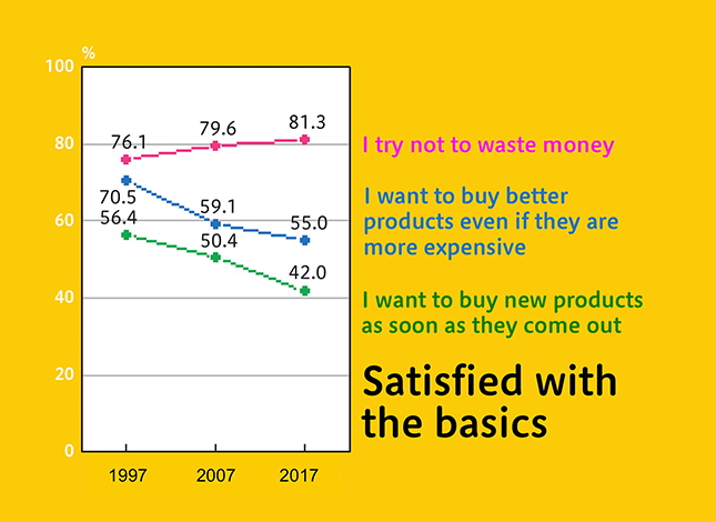 Figure: Satisfied with the basics