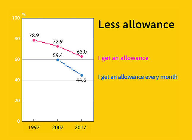 Figure: Less allowance