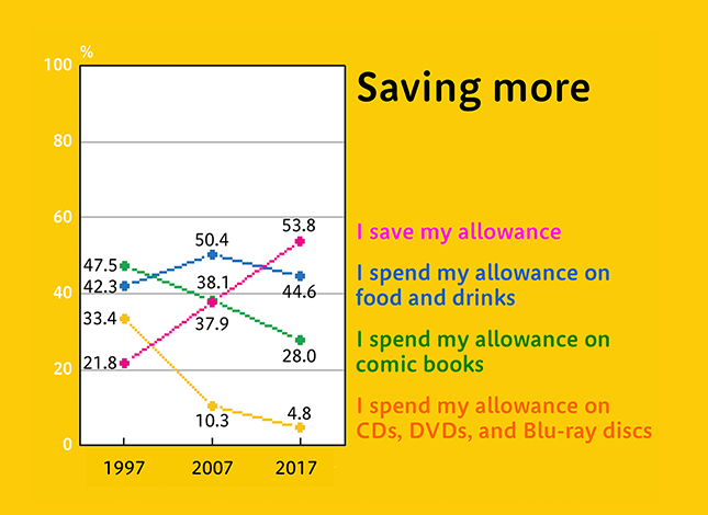 Figure: Saving more
